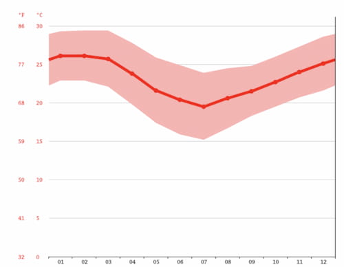 Weather in Maresias beach
