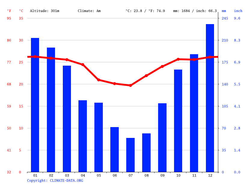 Gráfico do clima em Bonito, MS